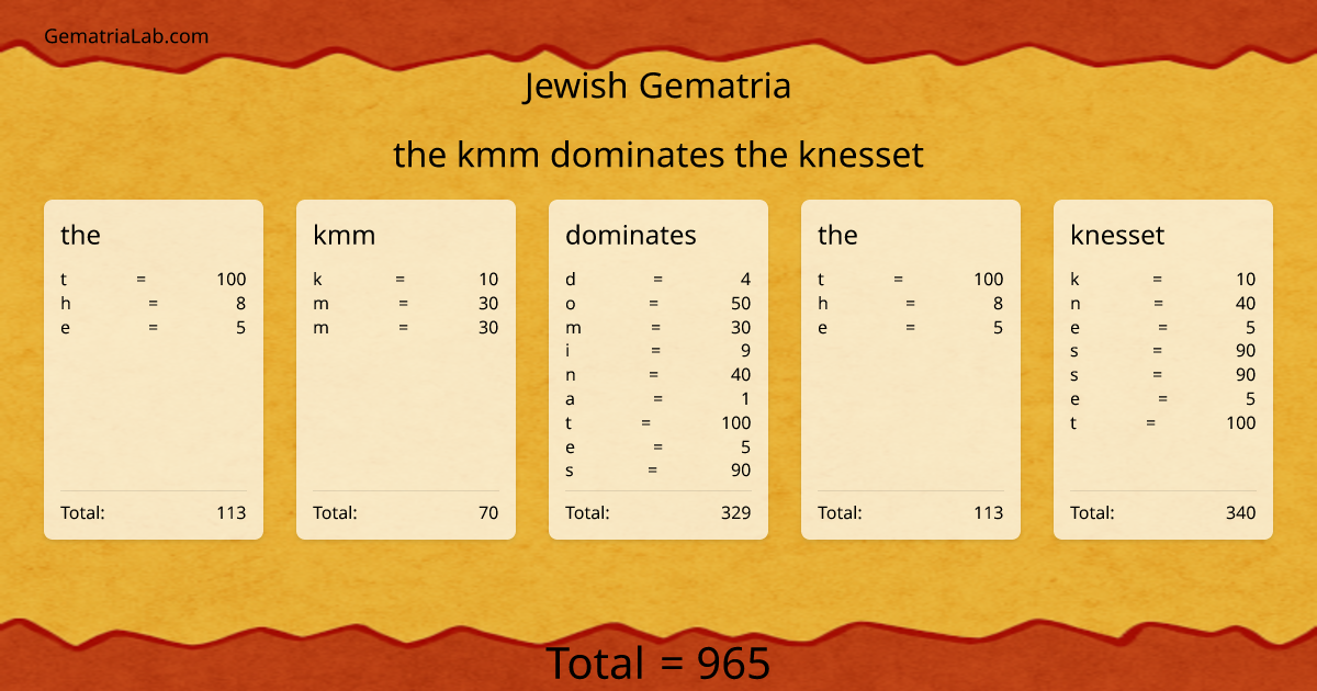 the kmm dominates the knesset in jewish Gematria